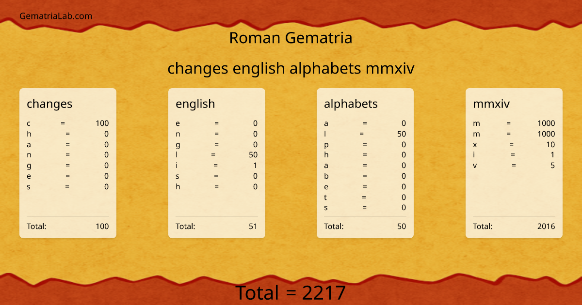 changes english alphabets mmxiv in roman Gematria